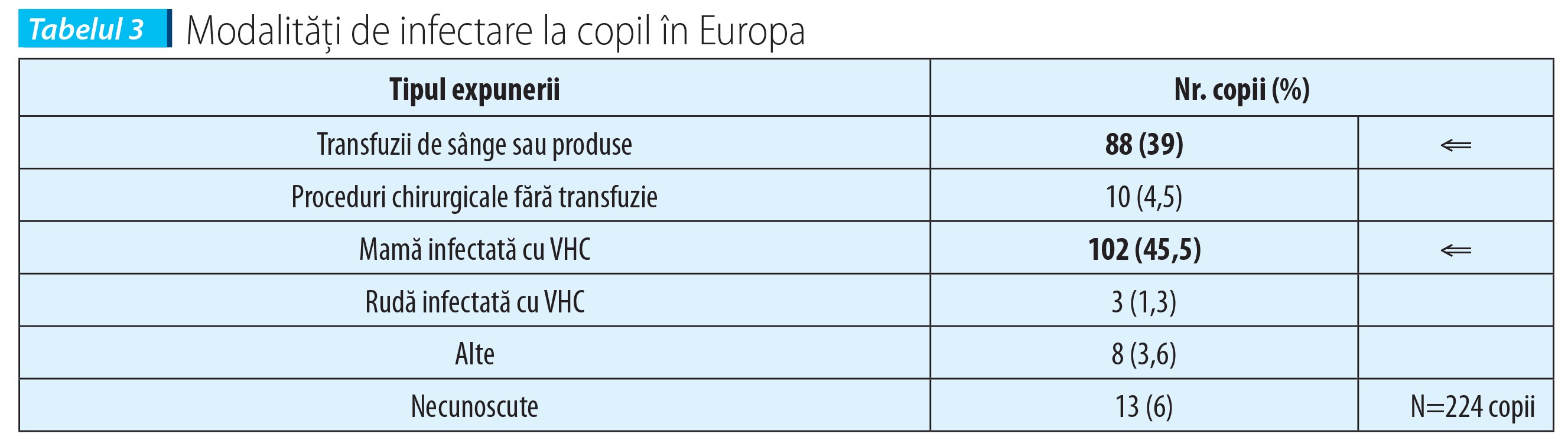 Tabelul 3 Modalități de infectare la copil în Europa