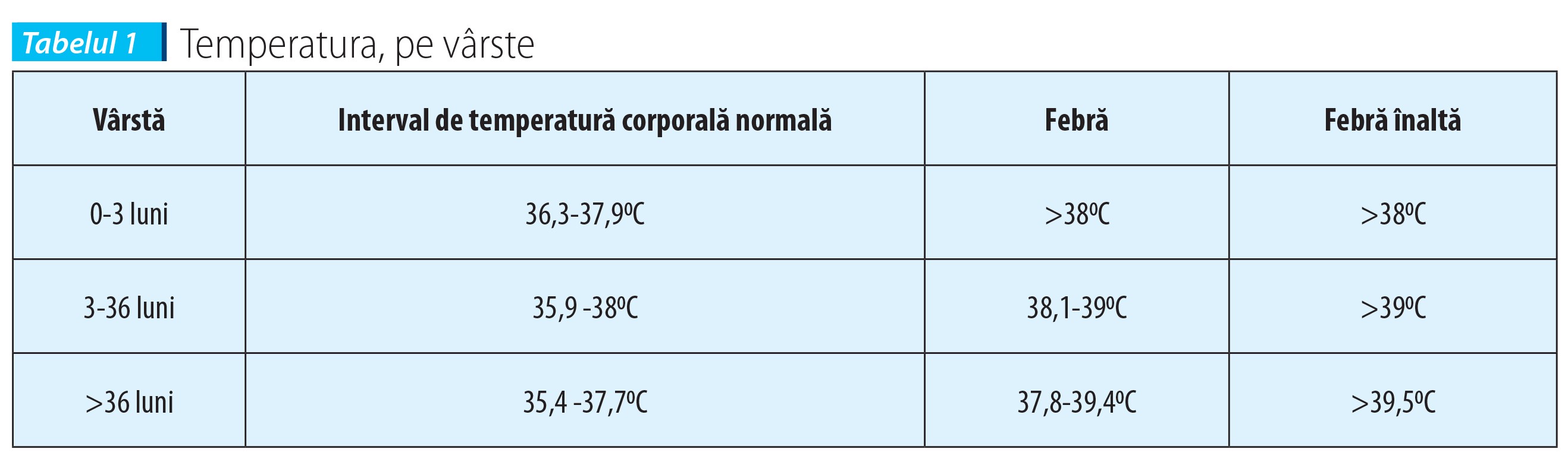 Tabelul 1 Temperatura, pe vârste