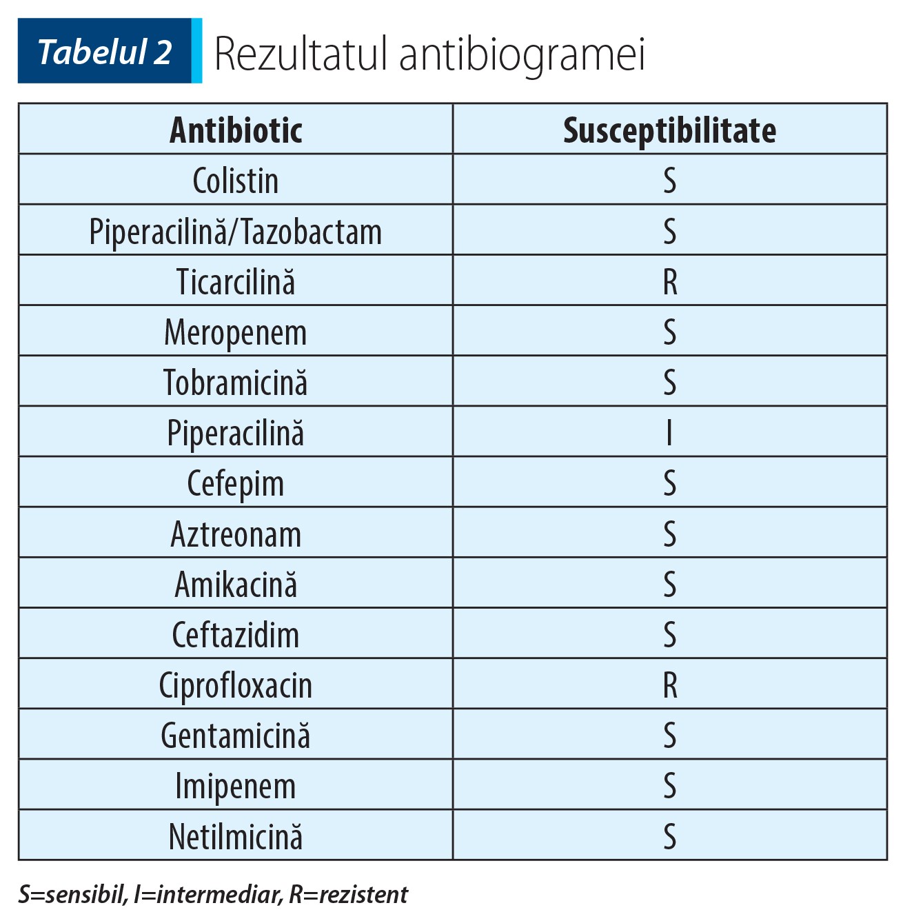 Tabelul 2; Rezultatul antibiogramei