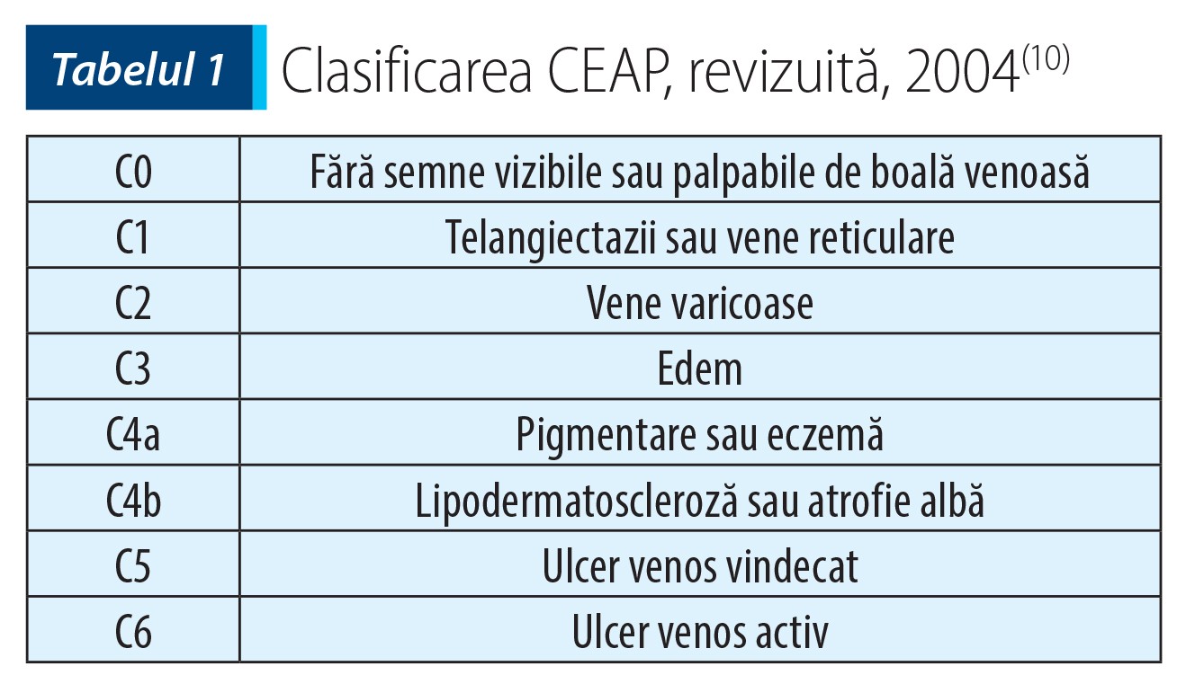 Tabelul 1; Clasificarea CEAP, revizuită, 2004(10)