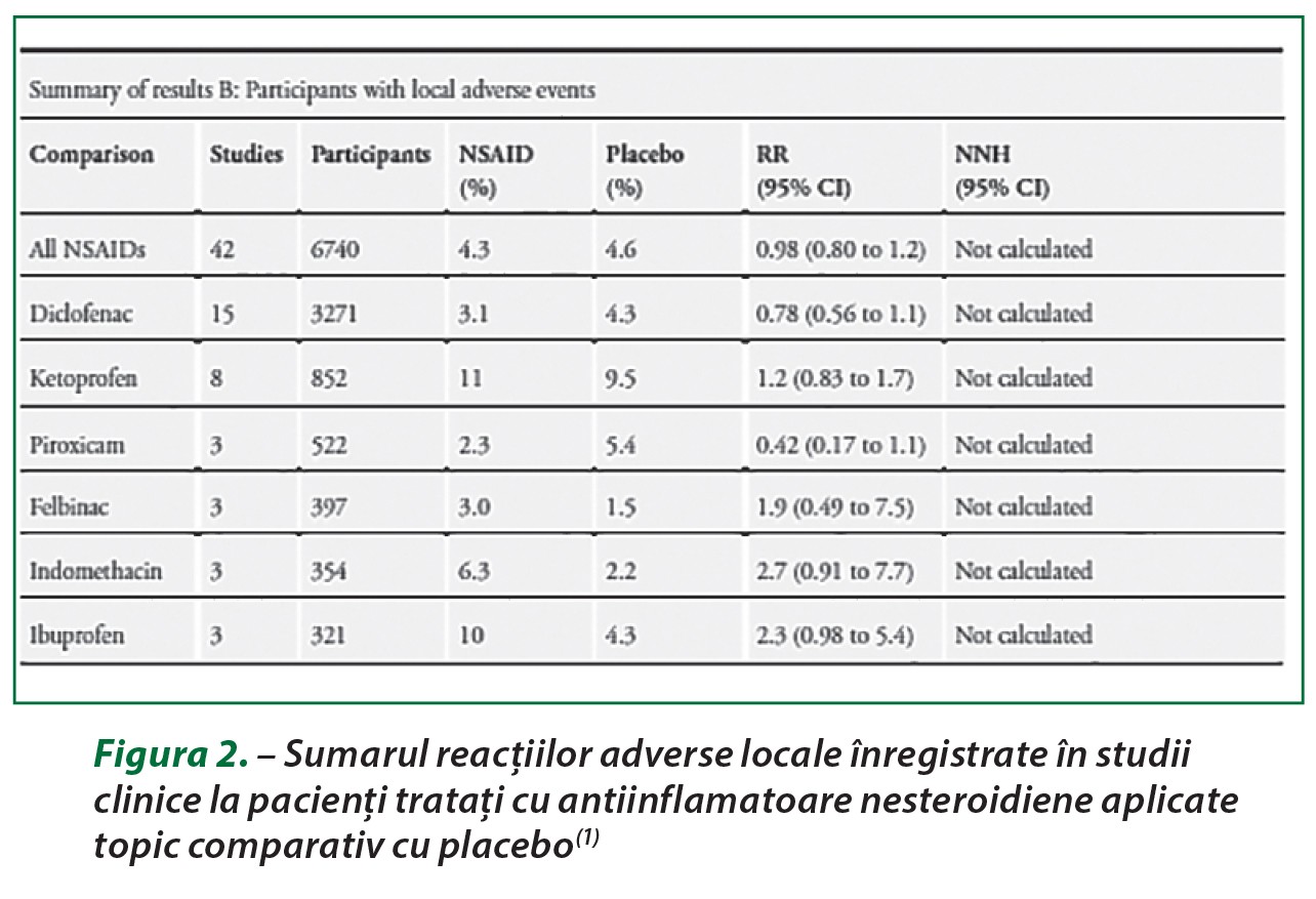 Figura 2. – Sumarul reacțiilor adverse locale înregistrate în studii clinice la pacienți tratați cu antiinflamatoare nesteroidiene aplicate topic comparativ cu placebo(1)