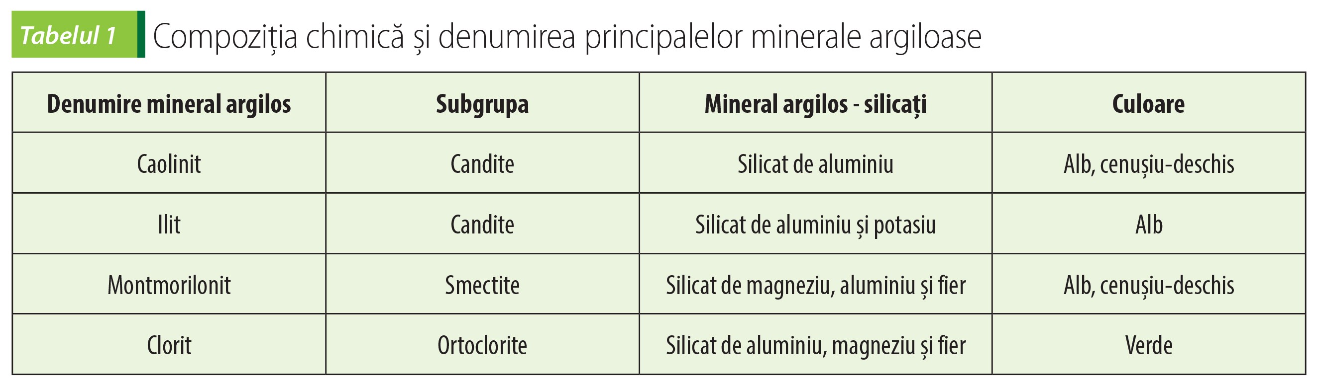 Tabelul 1 Compoziția chimică și denumirea principalelor minerale argiloase