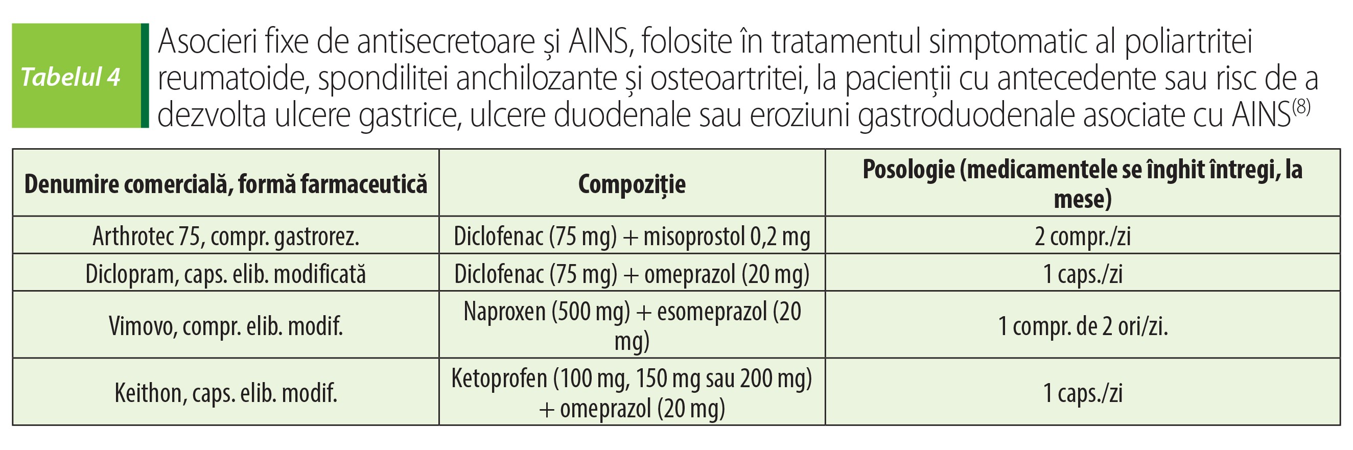 Tabelul 4 Asocieri fixe de antisecretoare și AINS, folosite în tratamentul simptomatic al poliartritei reumatoide,
