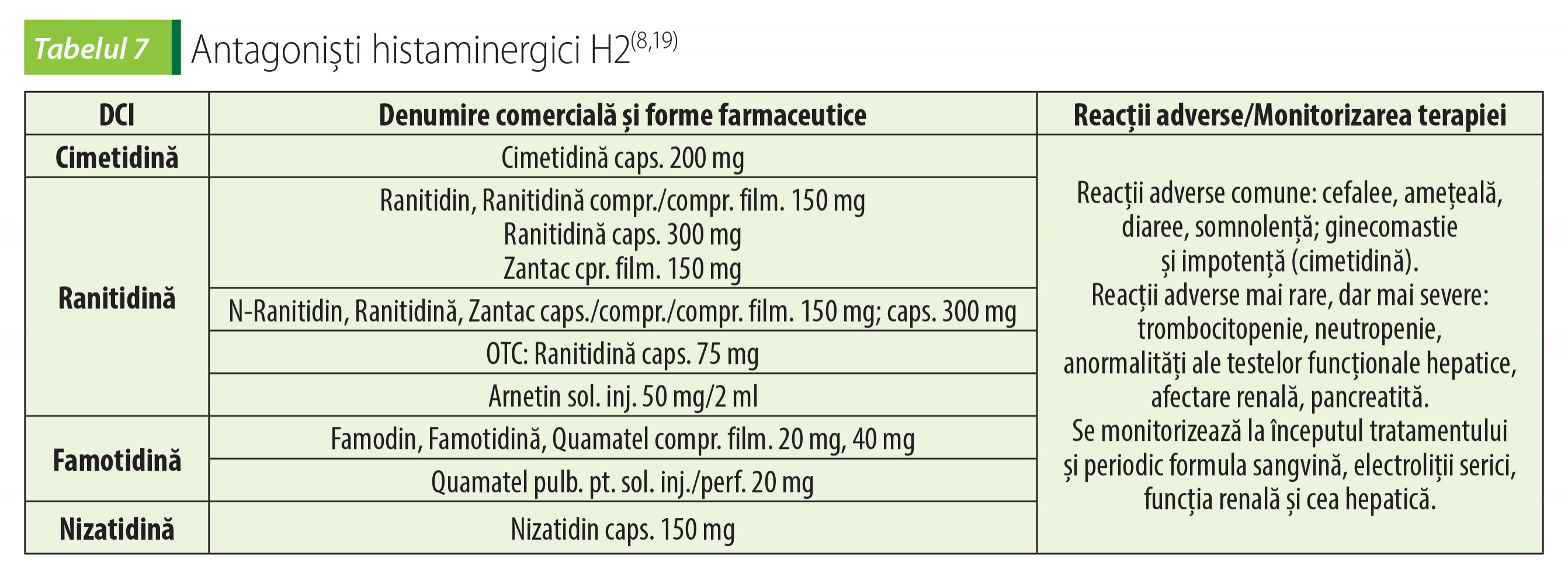 Tabelul 7 Antagoniști histaminergici H2(8,19)