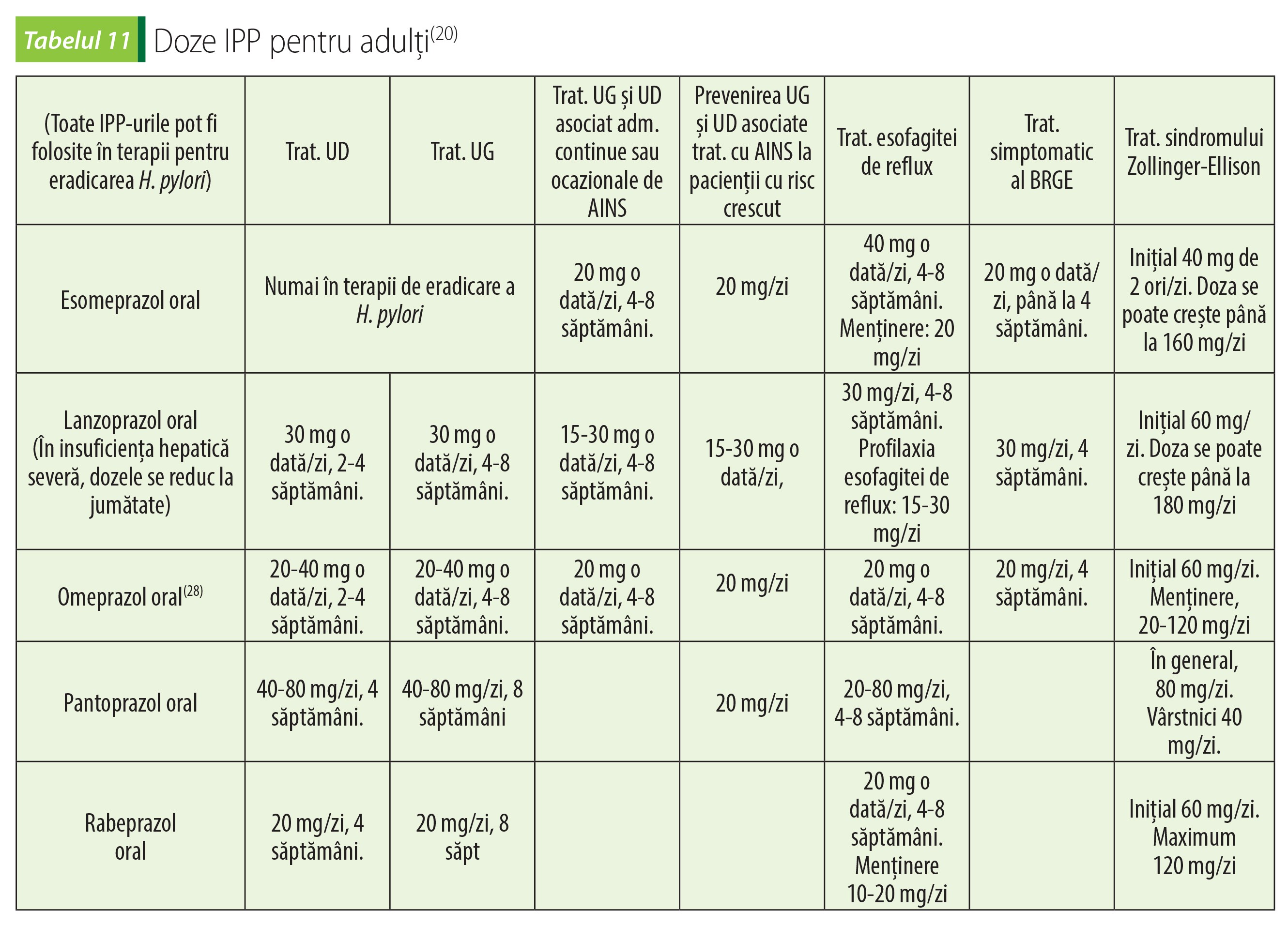 Tabelul 11 Doze IPP pentru adulți(20)