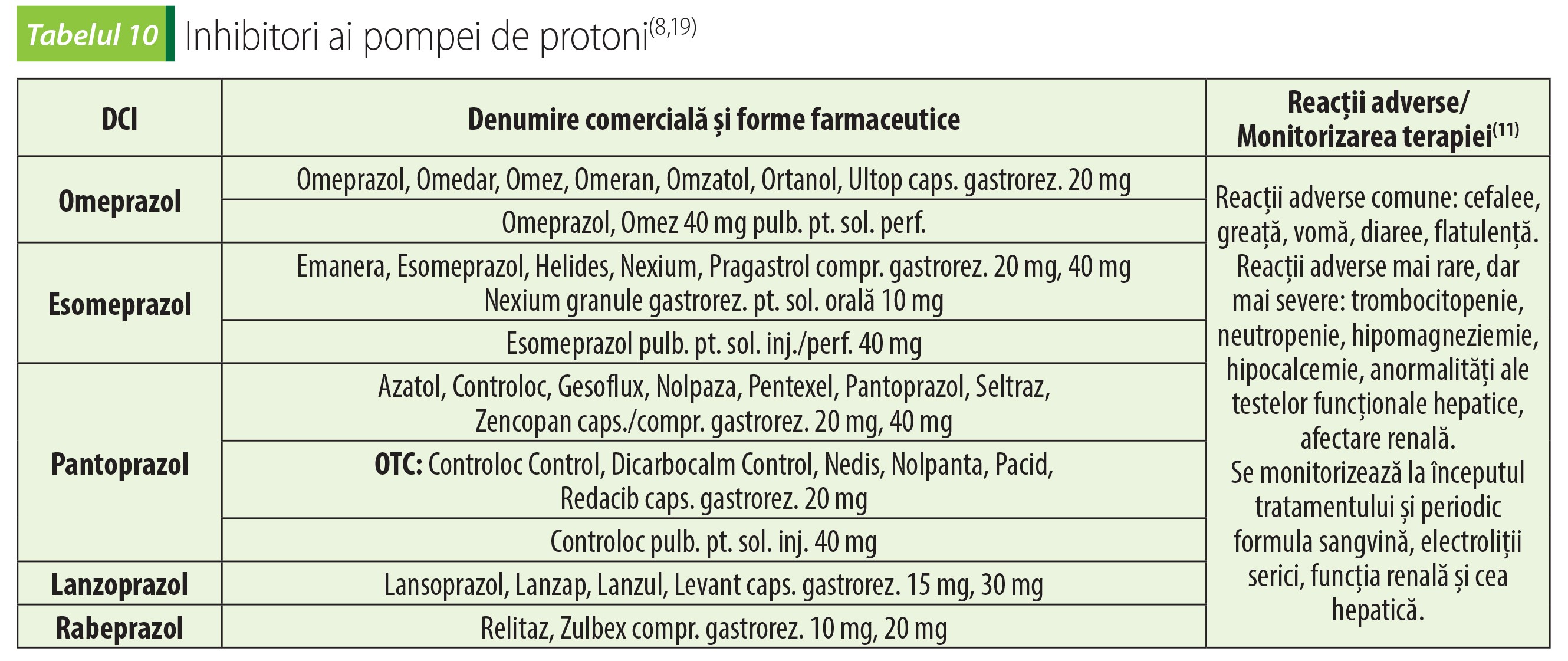 Tabelul 10 Inhibitori ai pompei de protoni(8,19)
