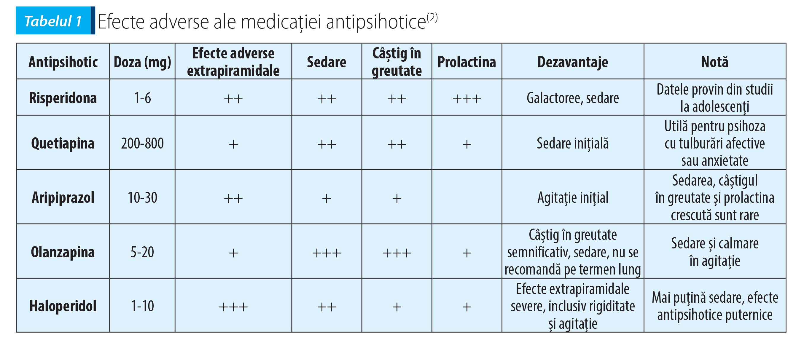 Tabelul 1 Efecte adverse ale medicației antipsihotice(2)
