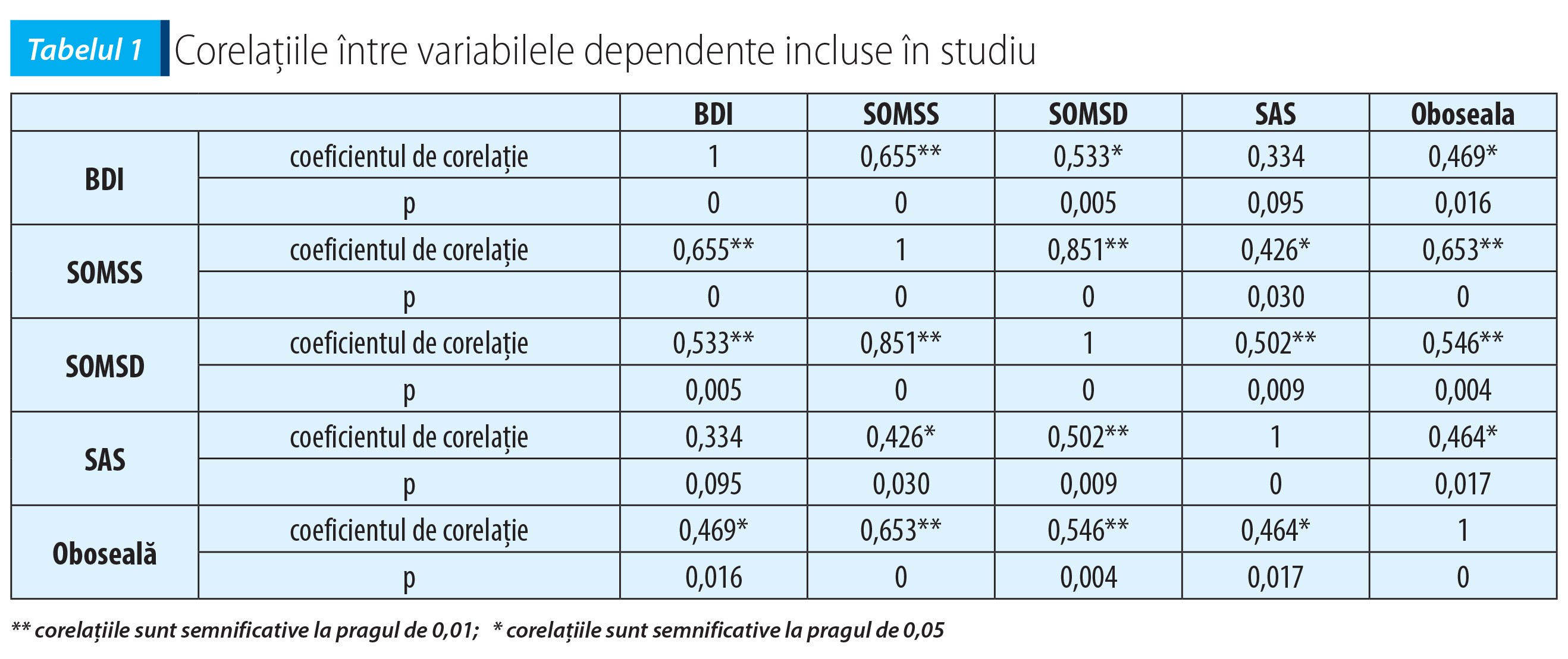 Tabelul 1 Corelațiile între variabilele dependente incluse în studiu