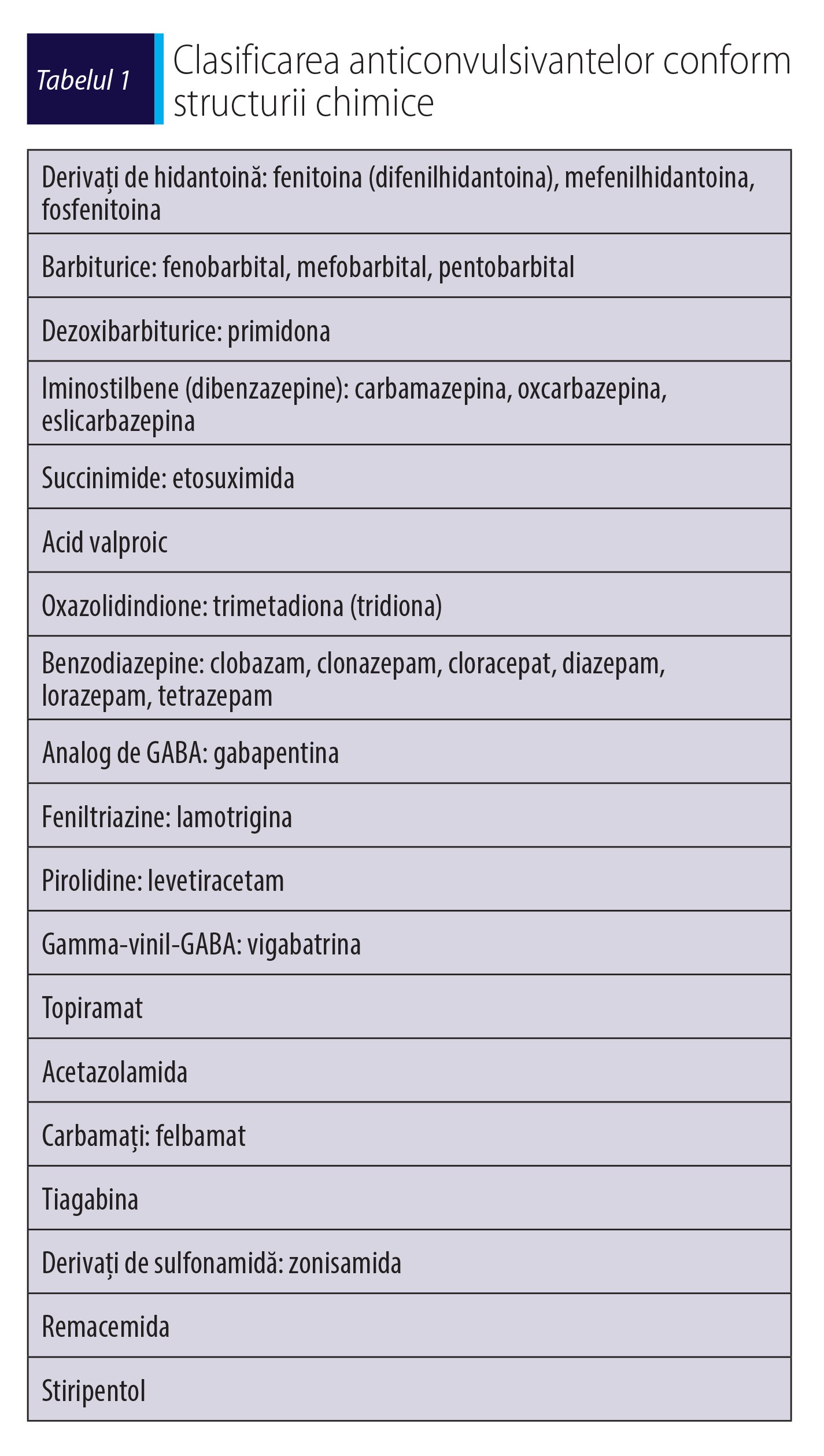 Tabelul 1 Clasificarea anticonvulsivantelor conform structurii chimice