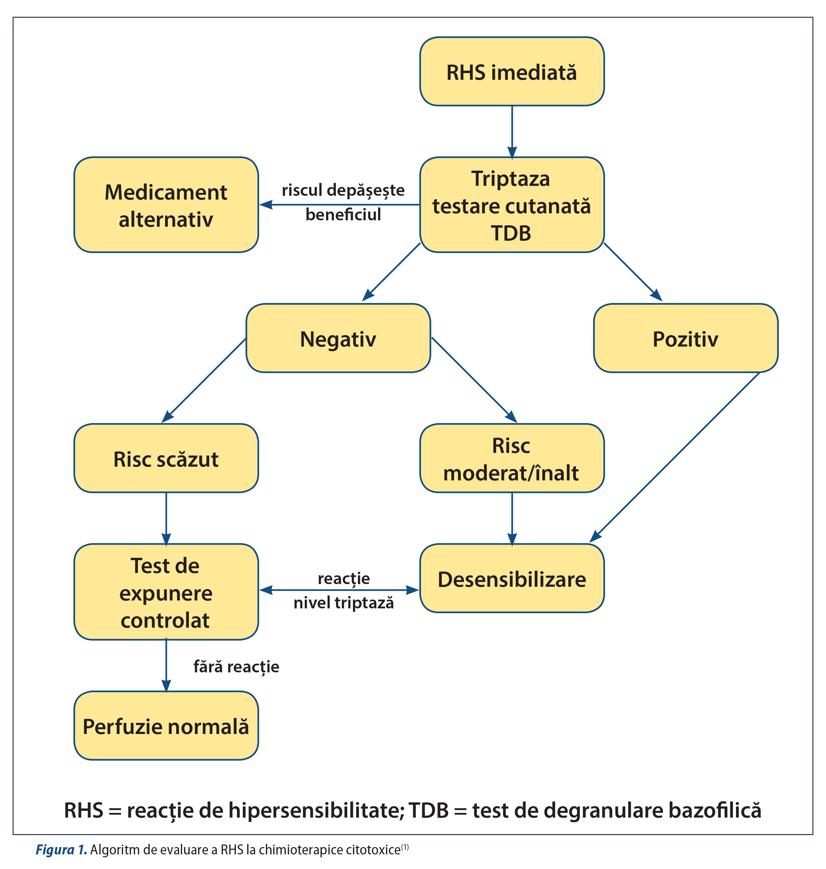 Figura 1. Algoritm de evaluare a RHS la chimioterapice citotoxice(1)