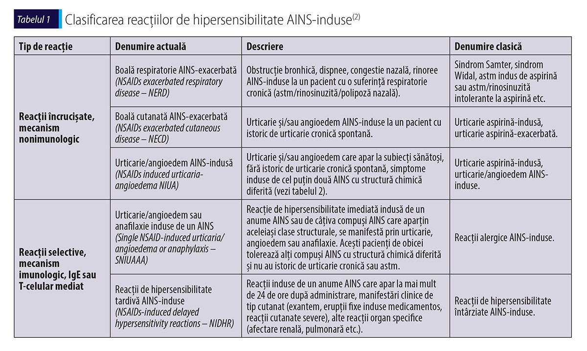 Tabelul 1 Clasificarea reacțiilor de hipersensibilitate AINS‑induse(2)