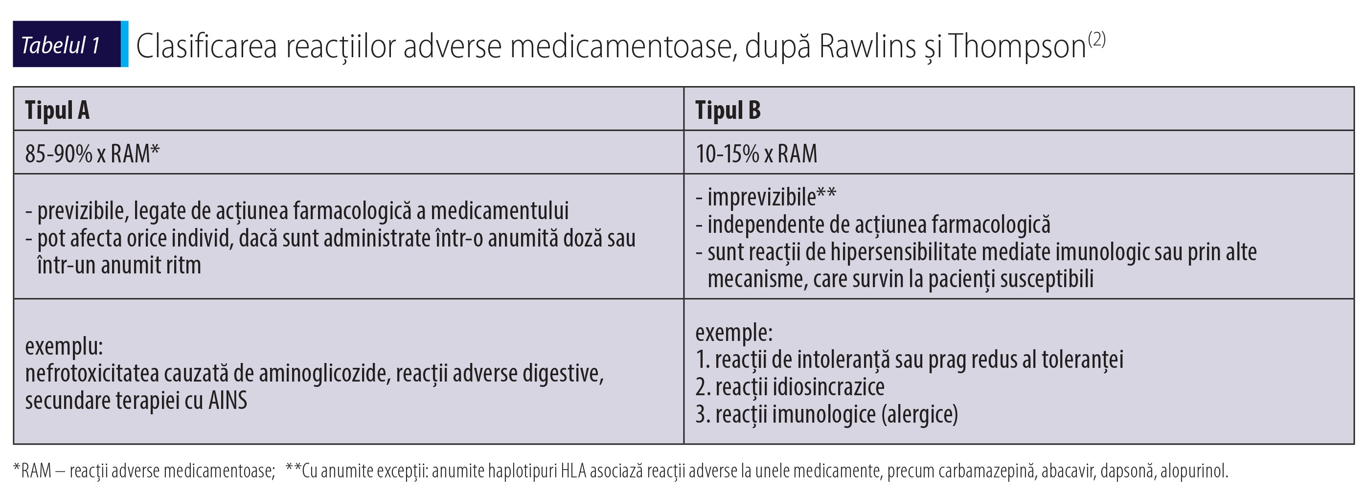 Tabelul 1 Clasificarea reacțiilor adverse medicamentoase, după Rawlins și Thompson(2)