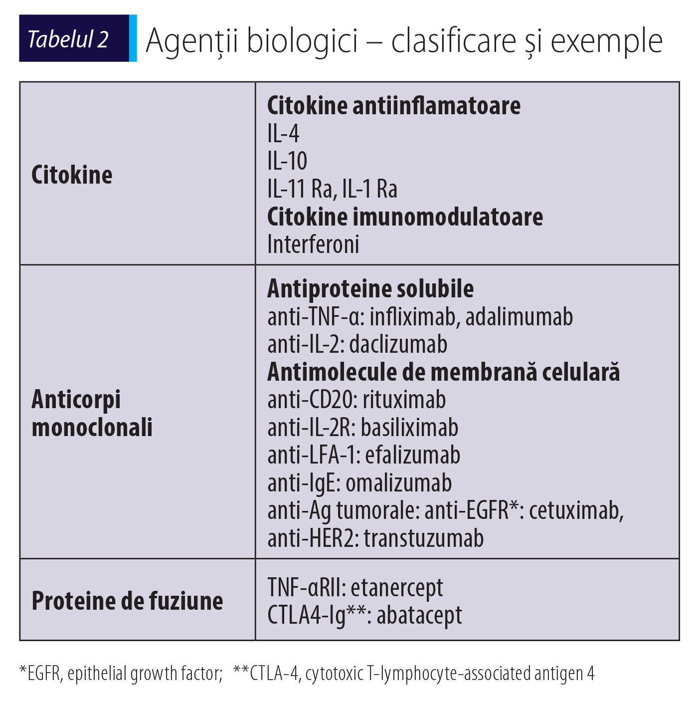 Tabelul 2 Agenții biologici – clasificare și exemple