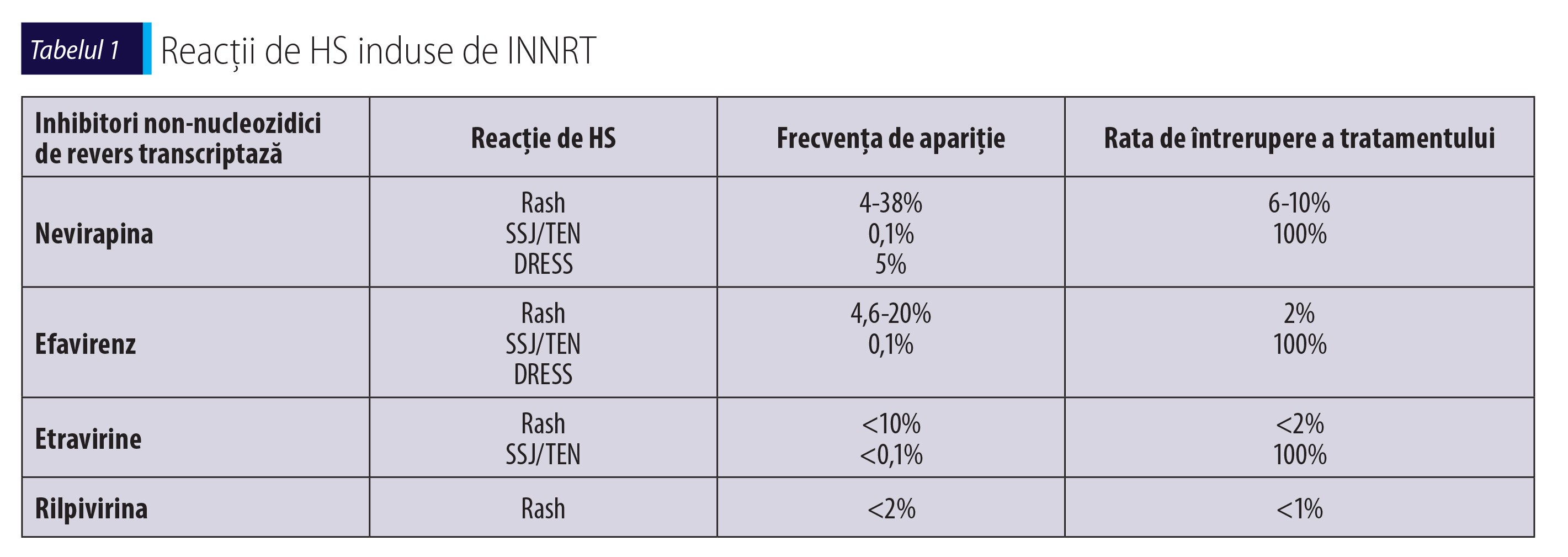Tabelul 1 Reacții de HS induse de INNRT