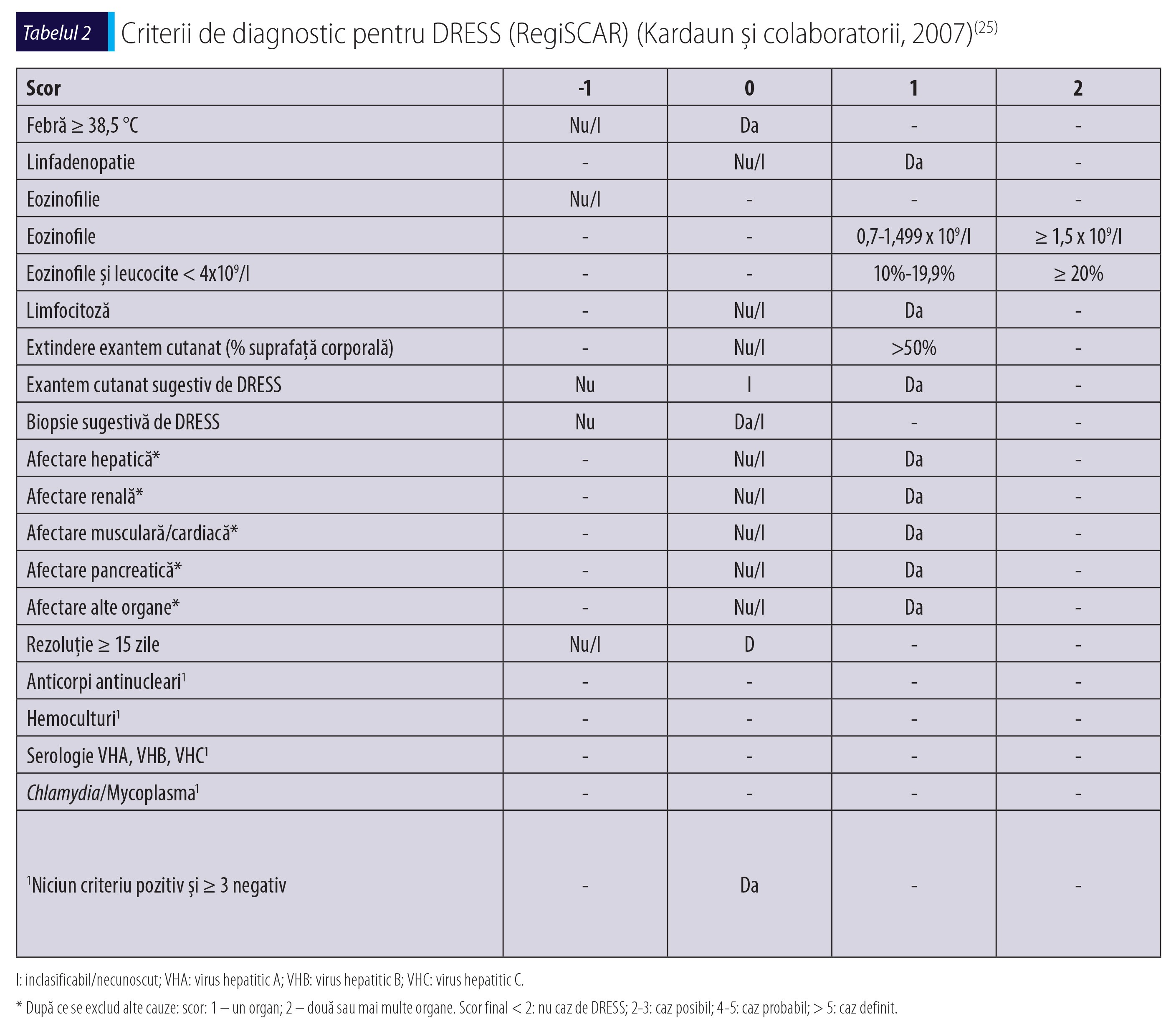 Tabelul 2 Criterii de diagnostic pentru DRESS (RegiSCAR) (Kardaun și colaboratorii, 2007)(25)
