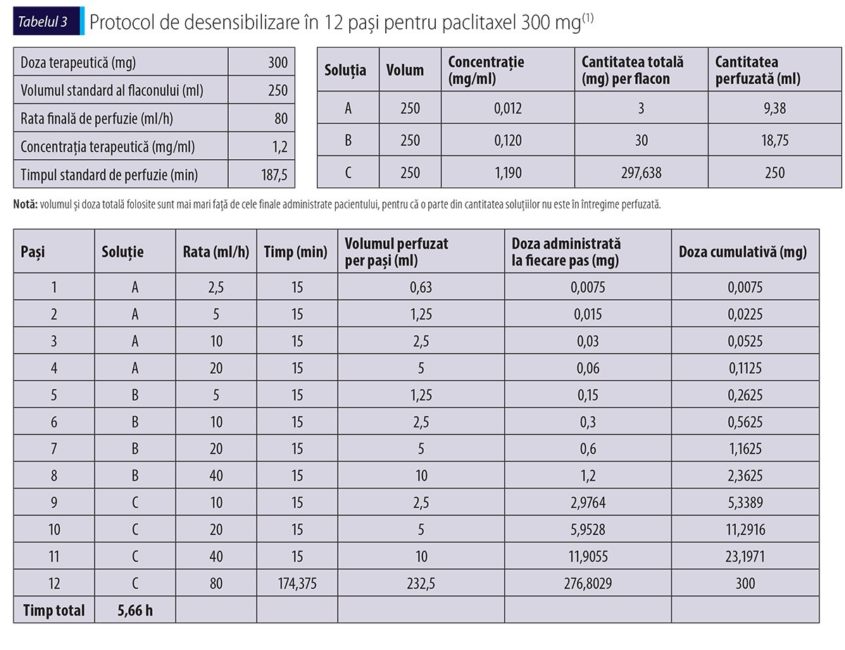Tabelul 3 Protocol de desensibilizare în 12 pași pentru paclitaxel 300 mg(1)