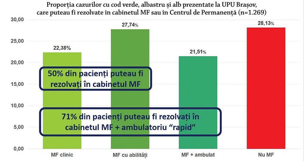 Proporția cazurilor cu cod verde, albastru și alb prezentate la UPU Brașov, 