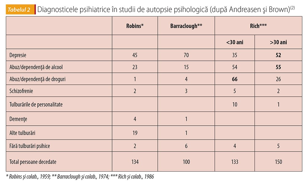 Tabelul 2 Diagnosticele psihiatrice în studii de autopsie psihologică (după Andreasen şi Brown)(2)