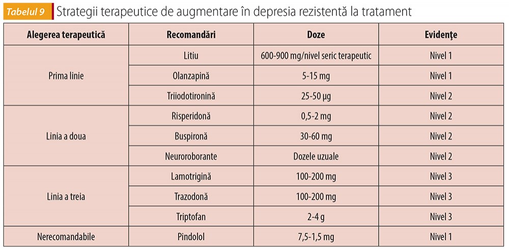 Tabelul 9 Strategii terapeutice de augmentare în depresia rezistentă la tratament
