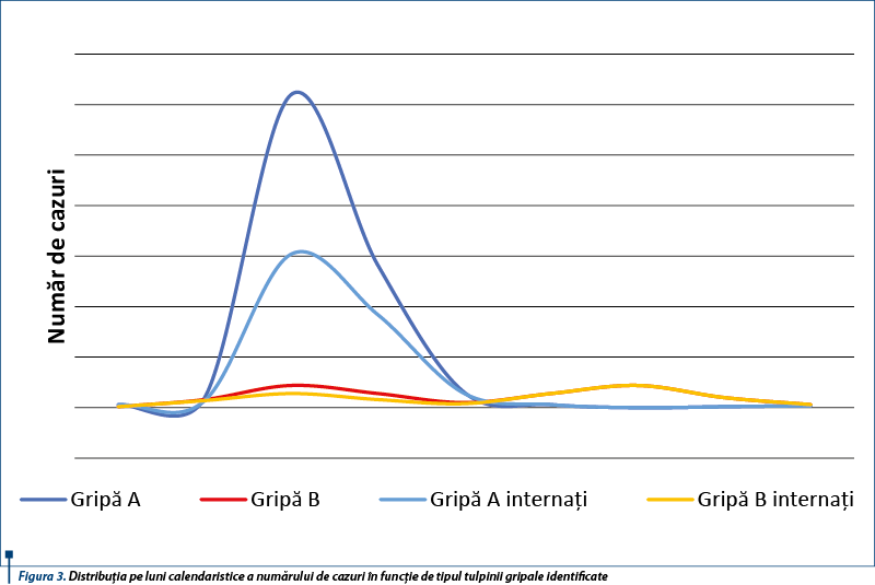 Figura 3. Distribuția pe luni calendaristice a numărului de cazuri în funcție de tipul tulpinii gripale identificate