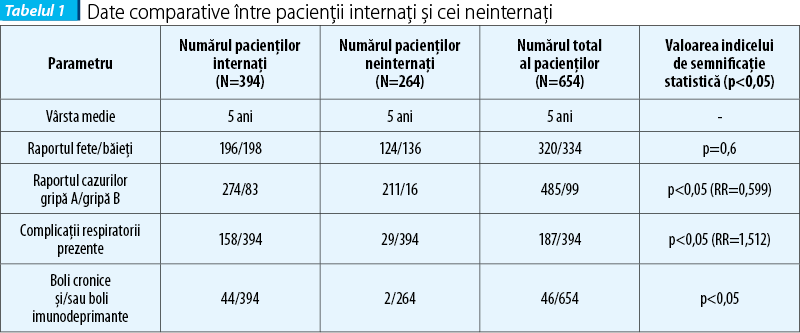 Tabelul 1. Date comparative între pacienții internați și cei neinternați 