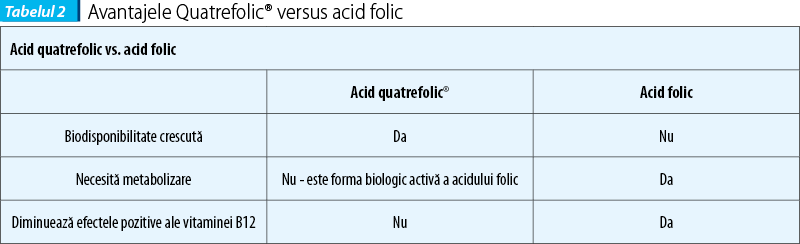 Tabelul 2. Avantajele Quatrefolic® versus acid folic