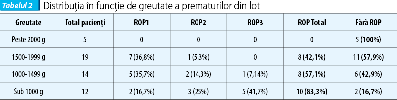 Tabelul 2. Distribuția în funcție de greutate a prematurilor din lot