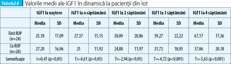 Tabelul 4. Valorile medii ale IGF1 în dinamică la pacienții din lot