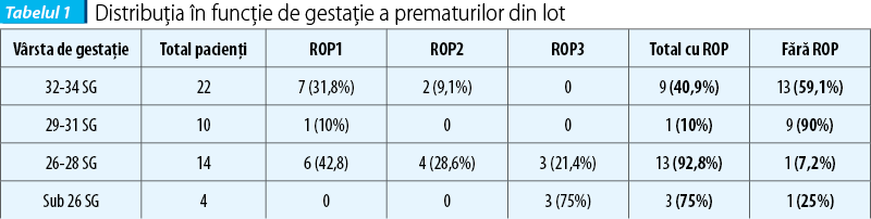 Tabelul 1. Distribuția în funcție de gestație a prematurilor din lot