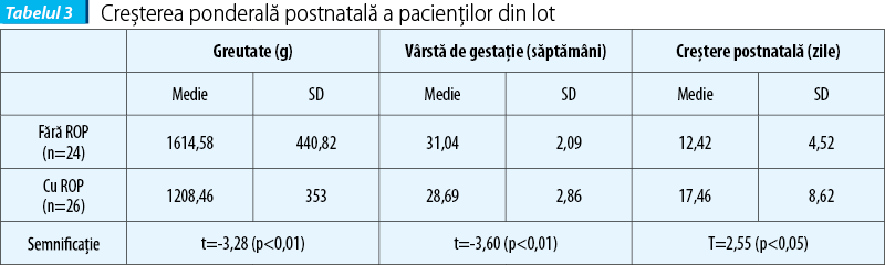 Tabelul 3.   Creșterea ponderală postnatală a pacienților din lot