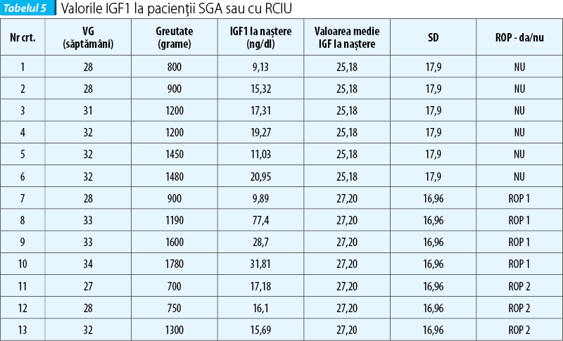 Tabelul 5. Valorile IGF1 la pacienții SGA sau cu RCIU