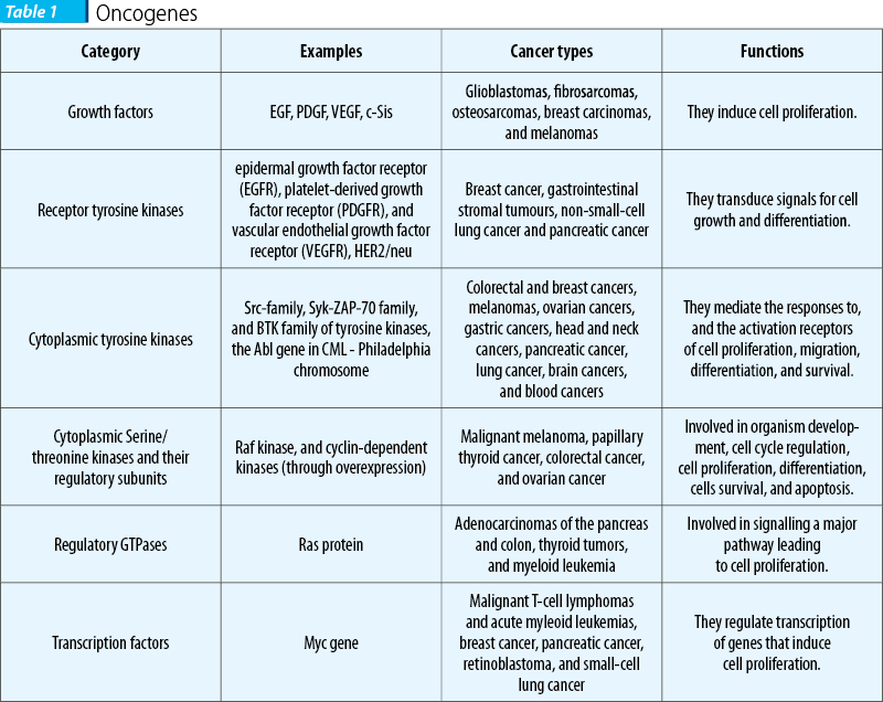 Table 1. Oncogenes