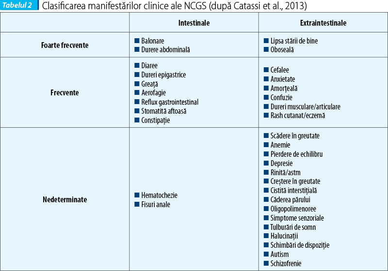 Tabelul 2. Clasificarea manifestărilor clinice ale NCGS (după Catassi et al., 2013)