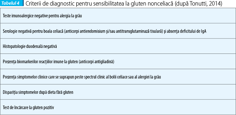 Tabelul 4. Criterii de diagnostic pentru sensibilitatea la gluten nonceliacă (după Tonutti, 2014)