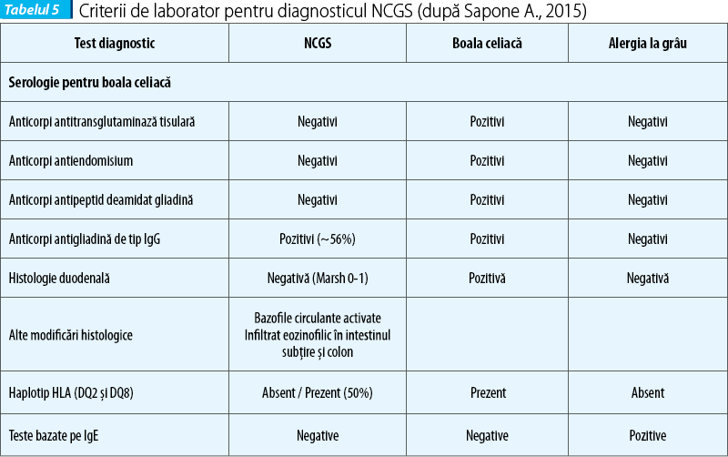 Tabelul 5. Criterii de laborator pentru diagnosticul NCGS (după Sapone A., 2015)