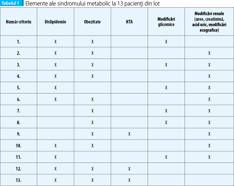 Tabelul 1. Elemente ale sindromului metabolic la 13 pacienți din lot