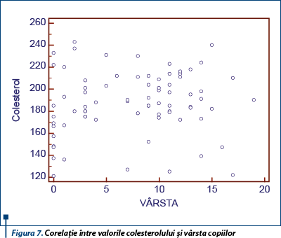 Figura 7. Corelație între valorile colesterolului și vârsta copiilor
