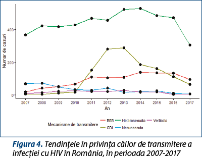 Figura 4. Tendințele în privința căilor de transmitere a infecției cu HIV în România, în perioada 2007-2017