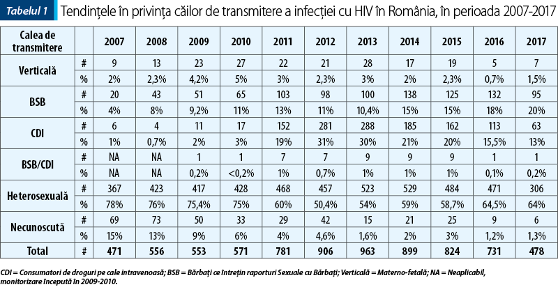 Tabelul 1. Tendințele în privința căilor de transmitere a infecției cu HIV în România, în perioada 2007-2017