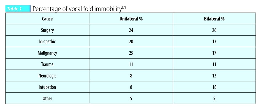 Table 1. Percentage of vocal fold immobility(7)