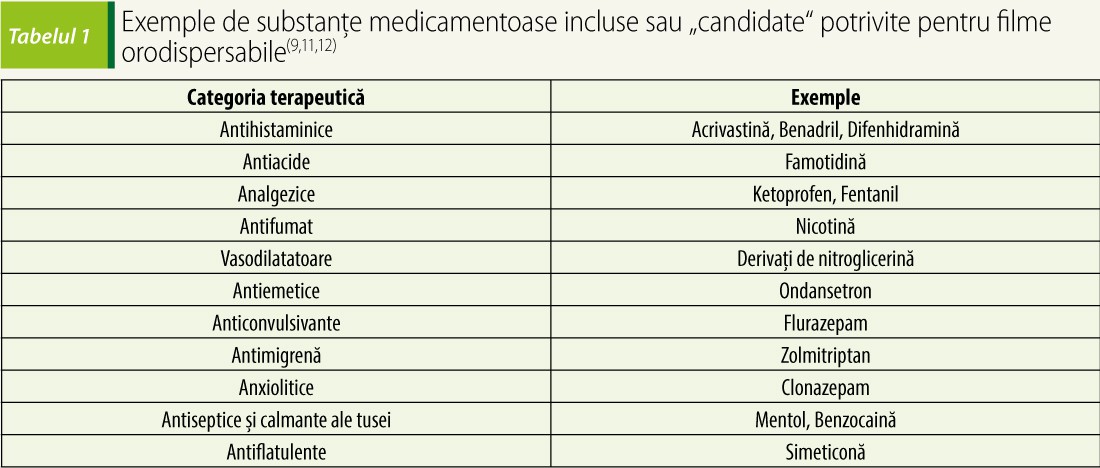 Exemple de substanțe medicamentoase incluse sau „candidate“ potrivite pentru filme orodispersabile