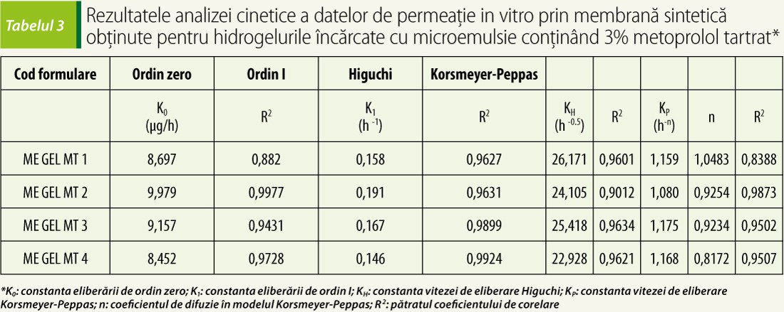 Rezultatele-analizei-cinetice-a-datelor-de-permeație-in-vitro-prin-membrană-sintetică-obținute-pentru-hidrogelurile-încărcate-cu-microemulsie-conținând-3%-metoprolol-tartrat