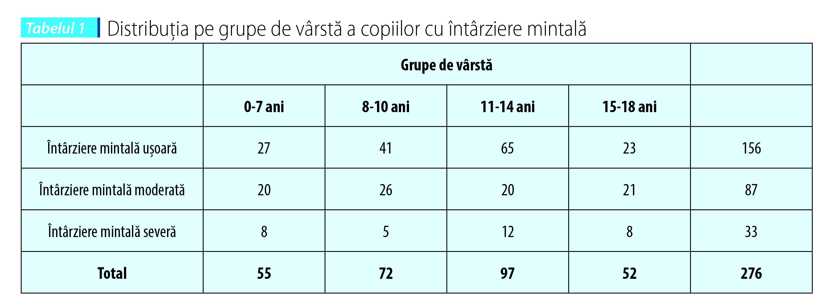 Tabelul 1. Distribuția pe grupe de vârstă a copiilor cu întârziere mintală