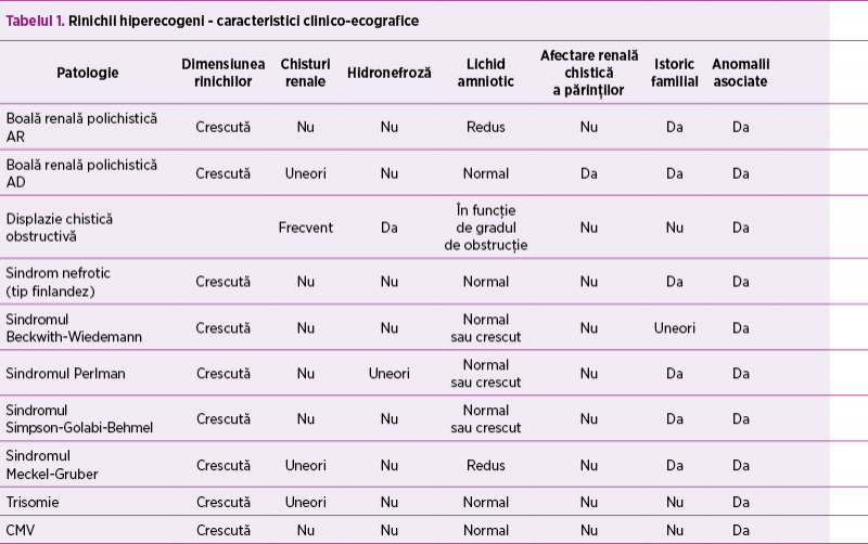 Tabelul 1. Rinichii hiperecogeni - caracteristici clinico-ecografice