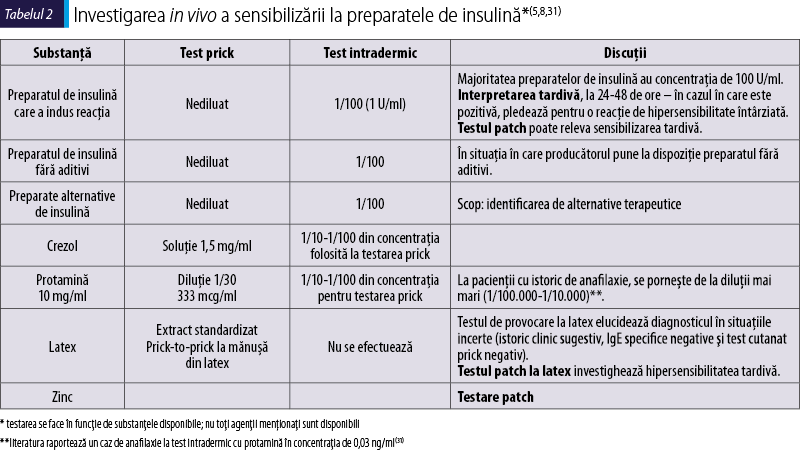 Tabelul 2. Investigarea in vivo a sensibilizării la preparatele de insulină*(5,8,31)