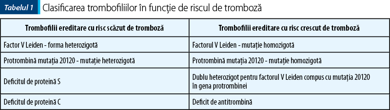 Tabelul 1. Clasificarea trombofiliilor în funcţie de riscul de tromboză