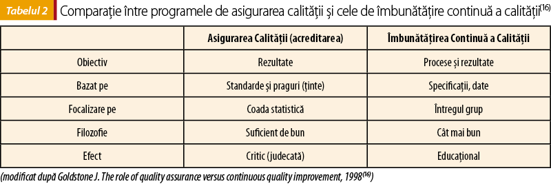 Tabelul 2.Comparaţie între programele de asigurarea calităţii şi cele de îmbunătăţire continuă a calităţii(16)