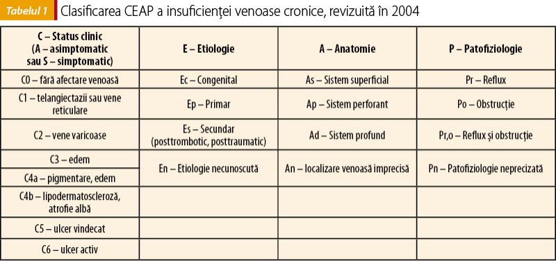 Tabelul 1. Clasificarea CEAP a insuficienţei venoase cronice, revizuită în 2004