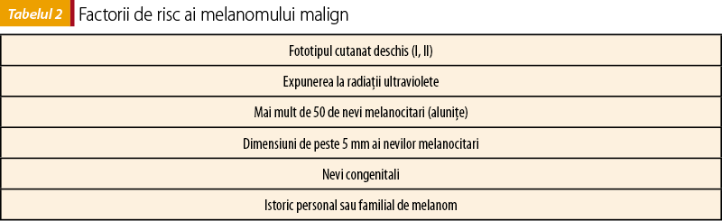 Tabelul 2. Factorii de risc ai melanomului malign 