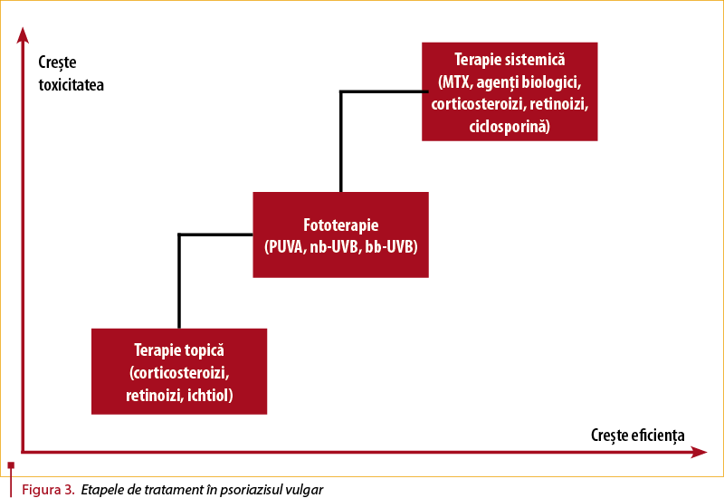 Figura 3. Etapele de tratament în psoriazisul vulgar
